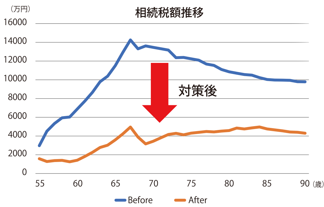 相続税額推移についてのグラフ